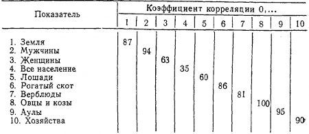 Таблица 1. Взаимосвязь показателей двух источников («Материалы» и «Волости и населенные места 1893 года»)