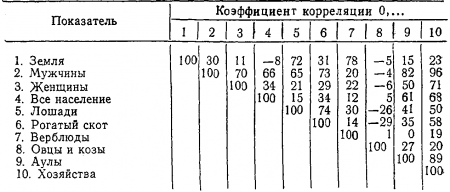 Таблица 2. «Материалы по киргизскому землепользованию...»