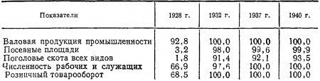 Рост социалистического сектора в экономике Казахской ССР в 1928—1940 гг., %